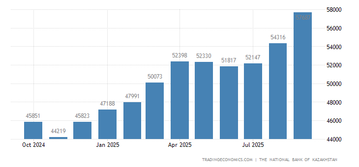 Kazakhstan Foreign Exchange Reserves 2019 Data Chart Calendar | Foreign exchange reserves kazakhstan Kazakhstan Foreign Exchange Reserves 2019 Data Chart Calendar -